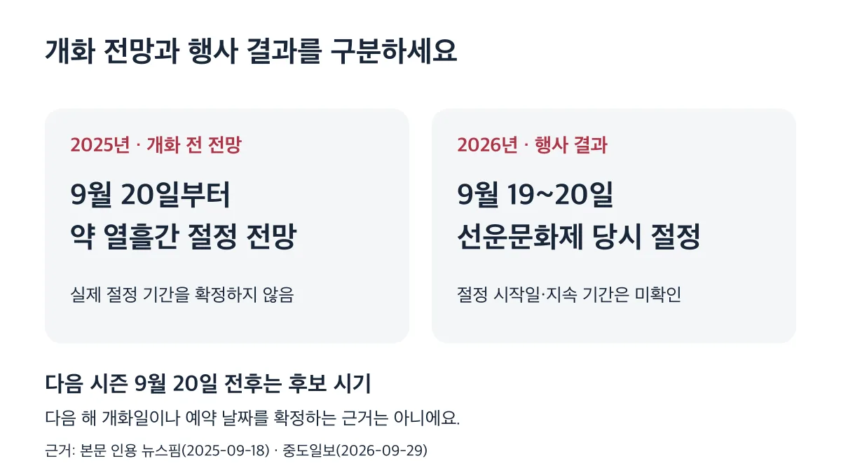 2025년 개화 전망과 2026년 행사 결과는 다음 시즌 확정 날짜가 아닌 후보 시기의 근거