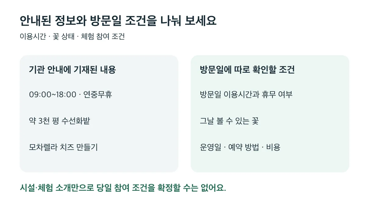 09:00~18:00·연중무휴와 수선화밭·치즈 만들기 소개만으로 방문일 운영·꽃 상태·예약 조건을 확정할 수는 없습니다
