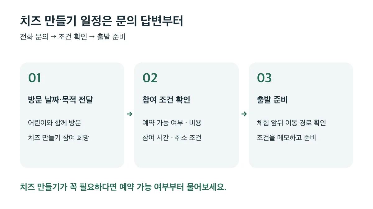 방문 날짜와 치즈 만들기 참여 희망을 전하고 예약·비용·시간·취소 조건을 확인한 뒤 이동 경로와 출발 준비를 정합니다
