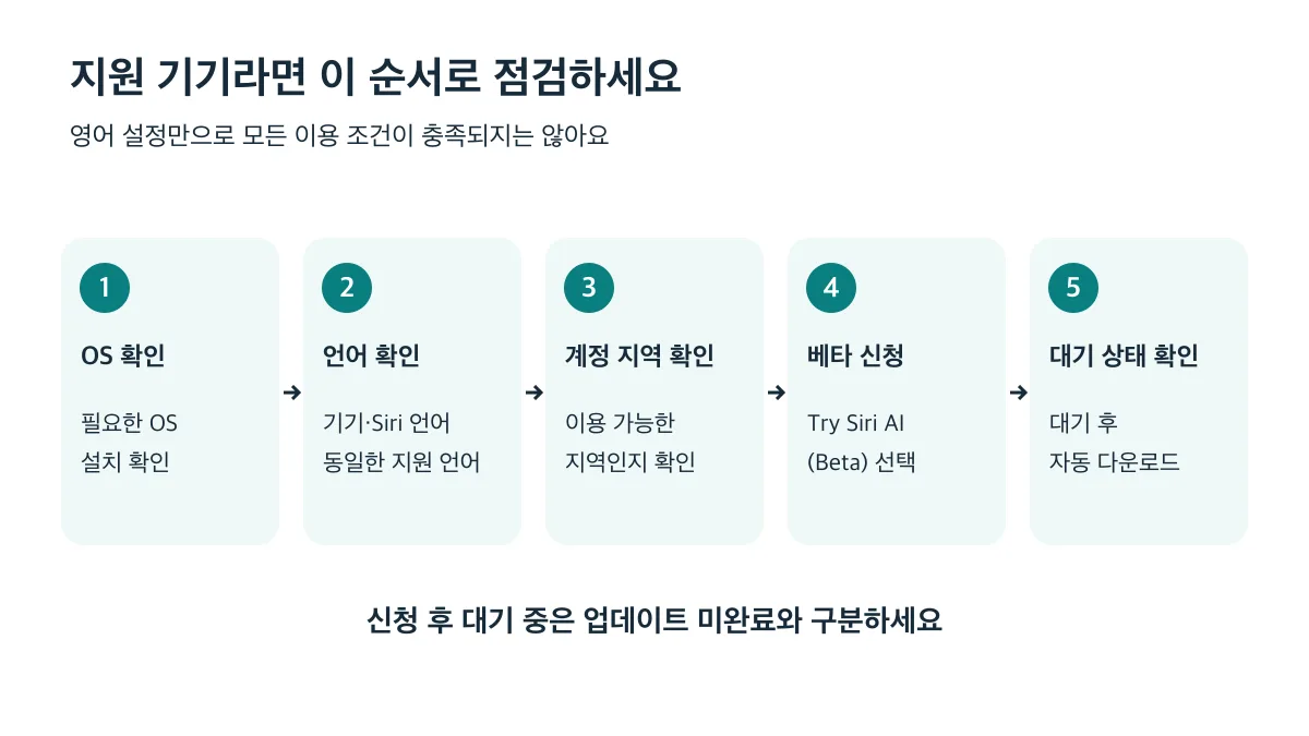 OS, 언어, 계정 지역, 베타 신청, 대기 상태 순서로 확인하며 대기 후 자동 다운로드된다
