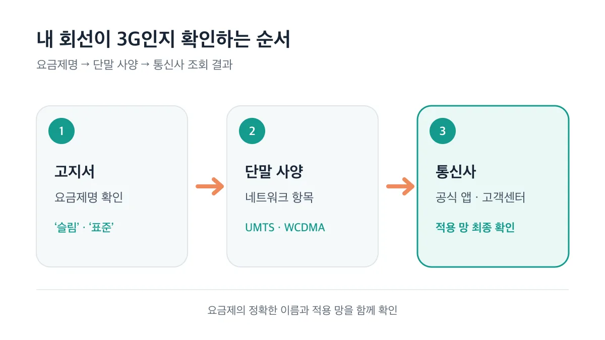 요금제명과 단말 사양을 거쳐 통신사에서 3G 적용 망을 최종 확인하는 순서