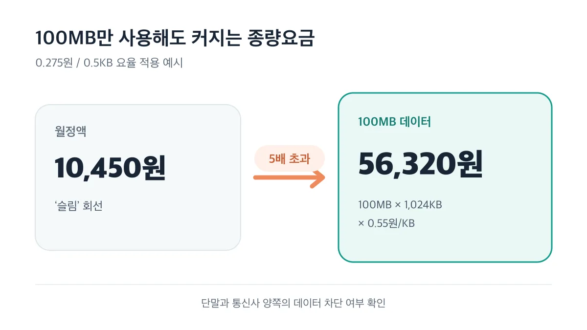 100MB 데이터 종량요금 56,320원은 월정액 10,450원의 5배를 초과