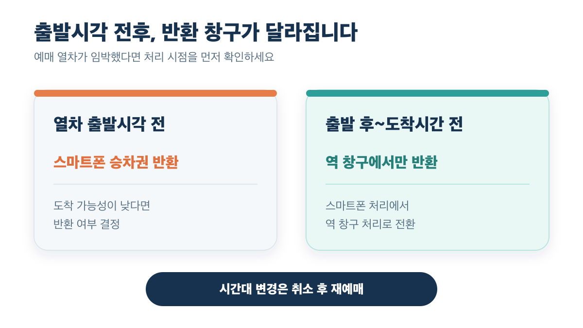 열차 출발 전에는 스마트폰, 출발 후에는 역 창구에서 반환하는 차이
