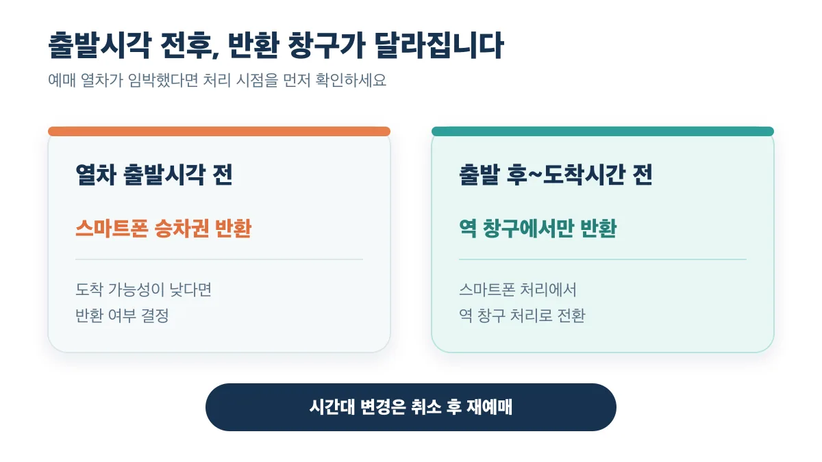 열차 출발 전에는 스마트폰, 출발 후에는 역 창구에서 반환하는 차이