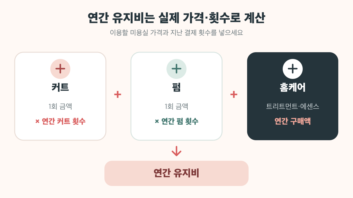 커트 비용과 펌 비용, 홈케어 연간 구매액을 더해 단발 연간 유지비를 계산하는 구성