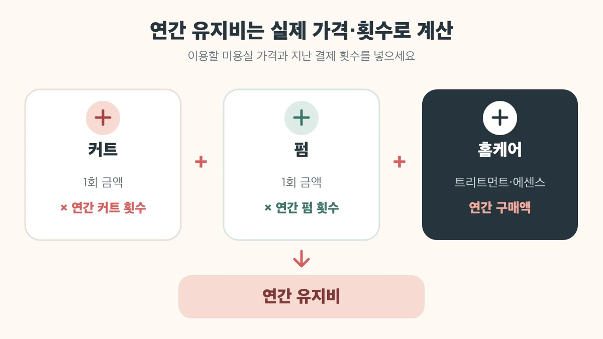 커트 비용과 펌 비용, 홈케어 연간 구매액을 더해 단발 연간 유지비를 계산하는 구성