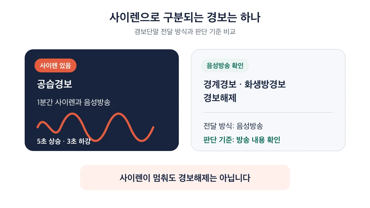공습경보는 사이렌, 경계·화생방·경보해제는 음성방송으로 구분