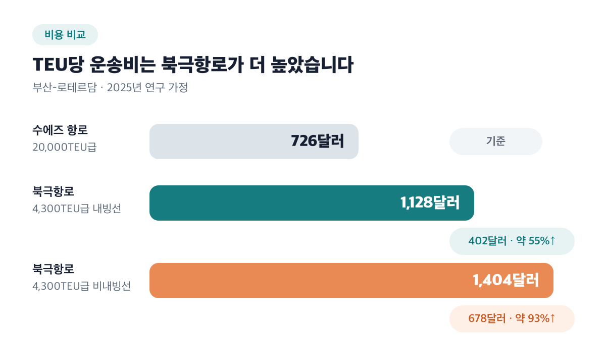 북극항로 내빙선은 수에즈 항로보다 TEU당 402달러, 약 55% 높습니다