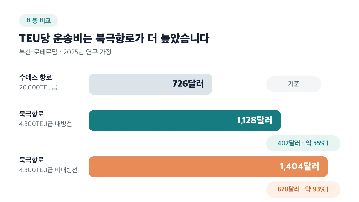 북극항로 내빙선은 수에즈 항로보다 TEU당 402달러, 약 55% 높습니다
