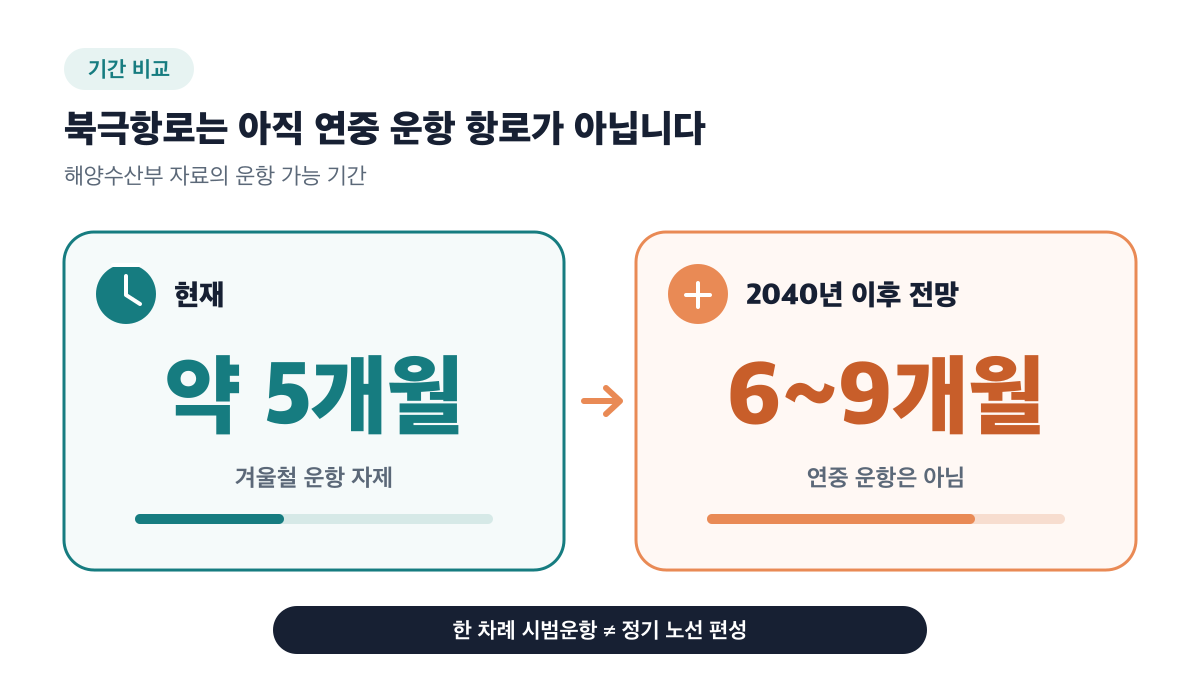 북극항로 운항 가능 기간은 현재 약 5개월이고 2040년 이후 전망도 6~9개월입니다
