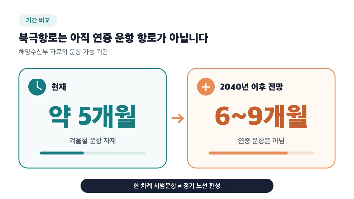북극항로 운항 가능 기간은 현재 약 5개월이고 2040년 이후 전망도 6~9개월입니다