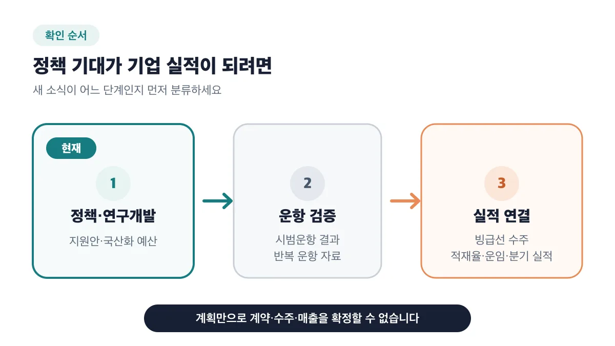 현재는 정책·연구개발 단계이며 운항 검증을 거쳐야 기업 실적 연결을 확인할 수 있습니다