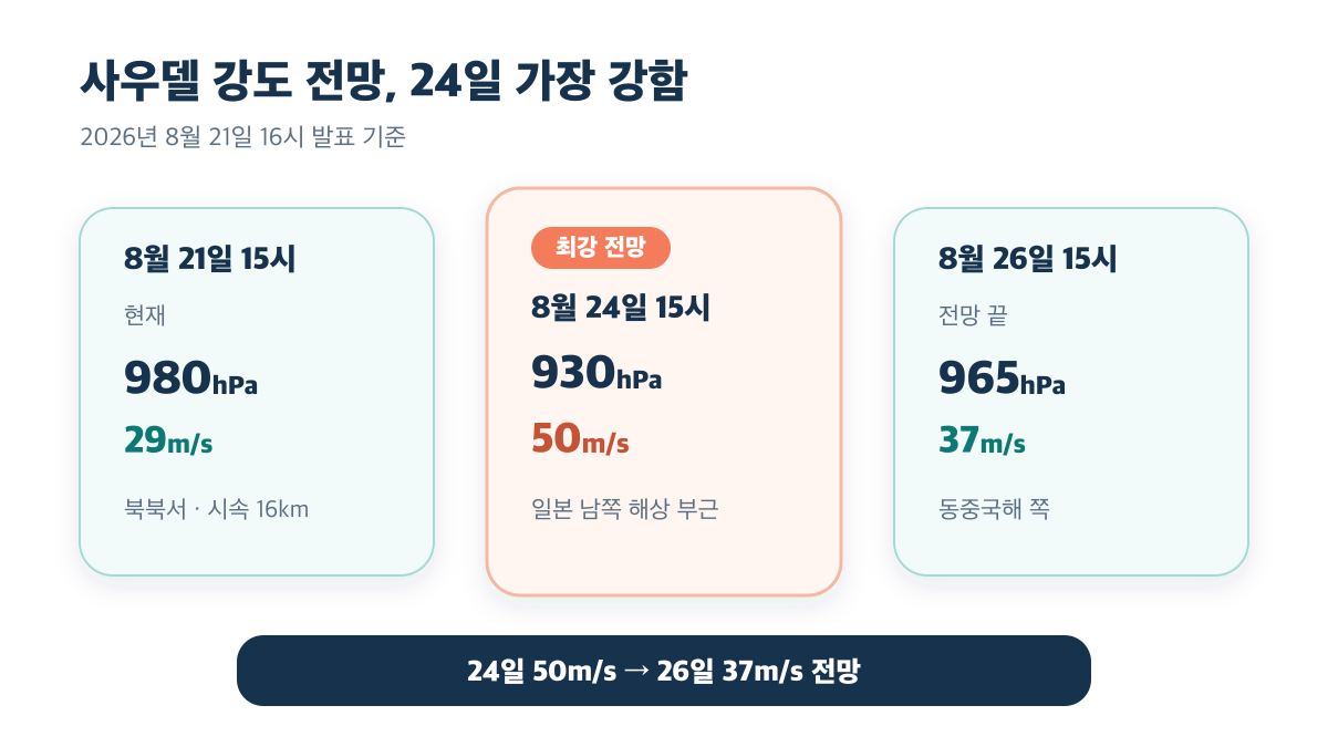 사우델은 24일 15시 최대풍속 50m/s로 가장 강해진 뒤 26일 37m/s로 낮아질 전망