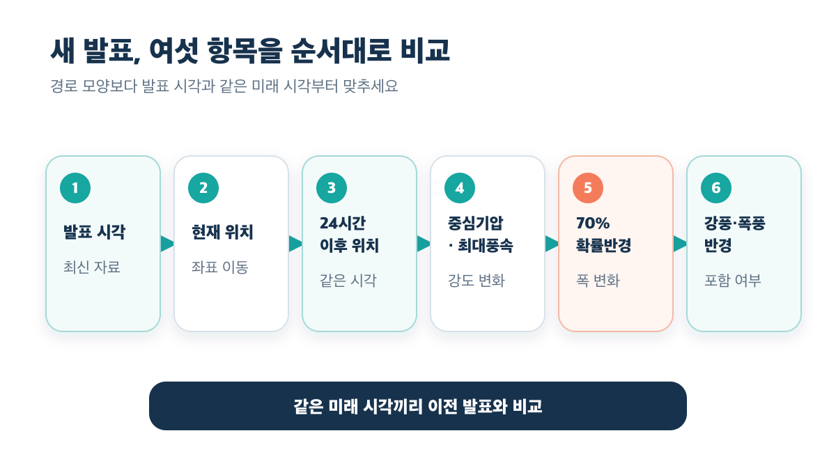새 태풍 발표에서는 발표 시각부터 강풍·폭풍반경까지 여섯 항목을 같은 미래 시각끼리 비교