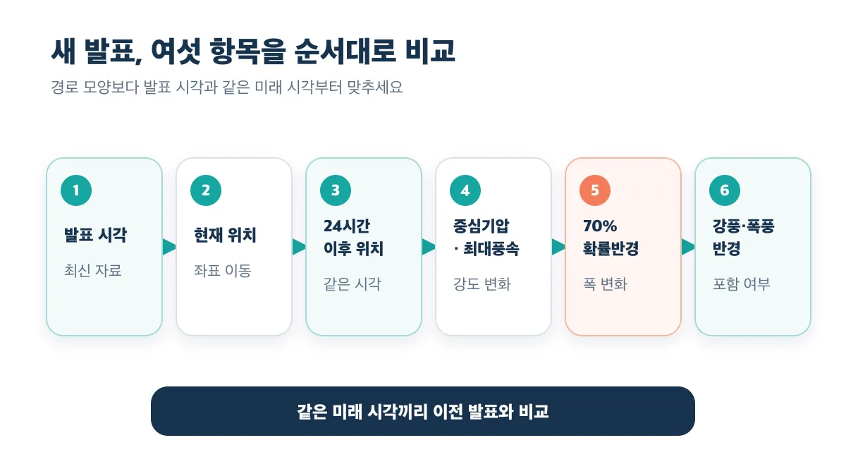 새 태풍 발표에서는 발표 시각부터 강풍·폭풍반경까지 여섯 항목을 같은 미래 시각끼리 비교