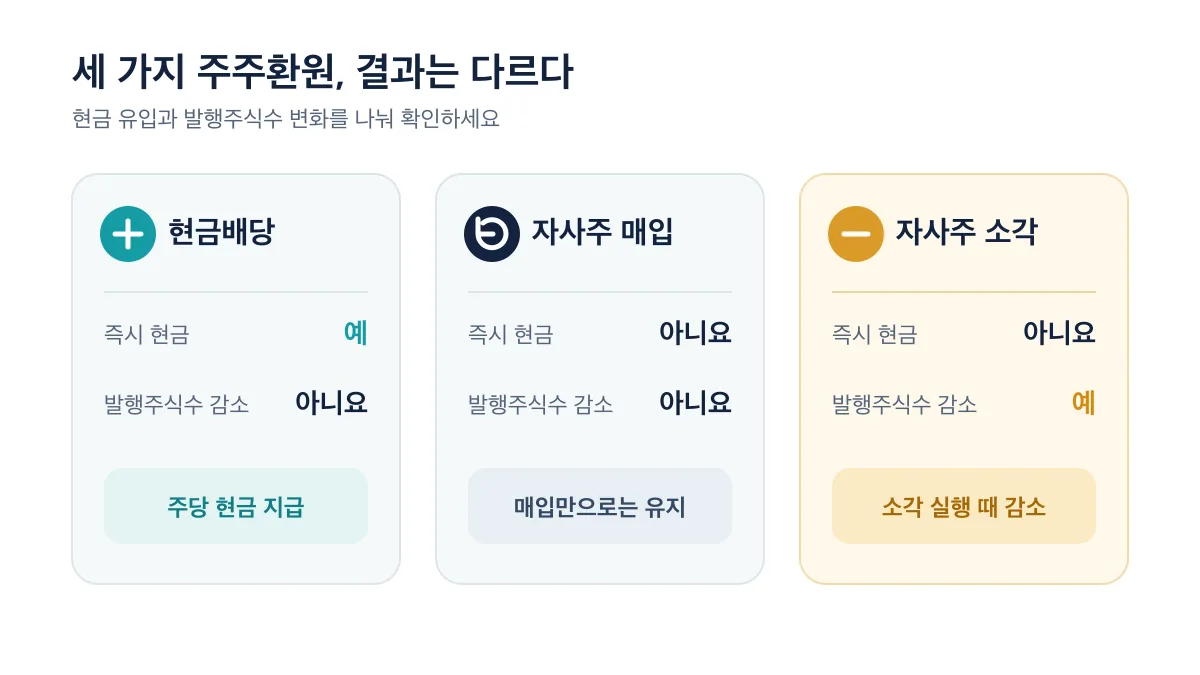 현금배당은 즉시 현금을 지급하고 자사주 소각은 발행주식수를 줄이는 차이