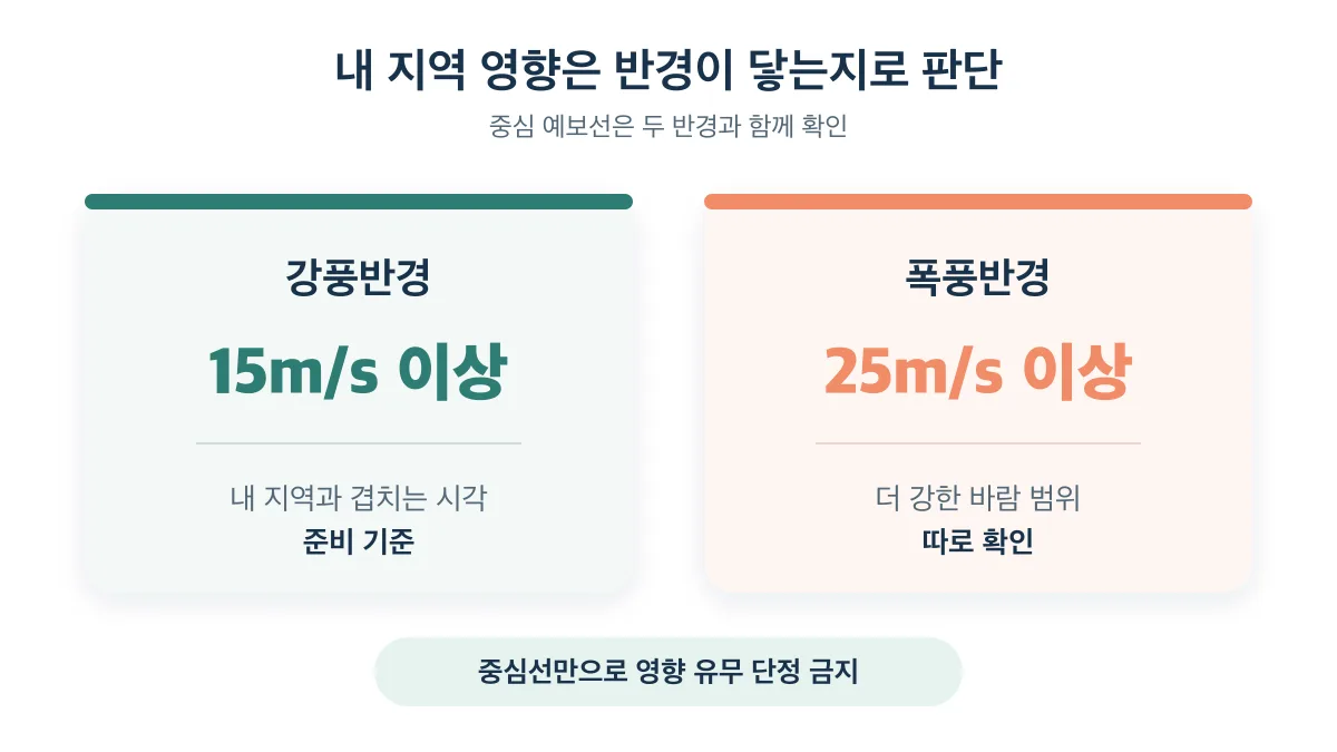 강풍반경 15m/s와 폭풍반경 25m/s를 따로 확인해야 함