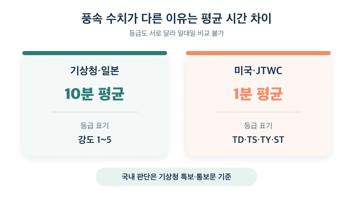 기상청의 10분 평균과 미국 기관의 1분 평균은 일대일 비교할 수 없음
