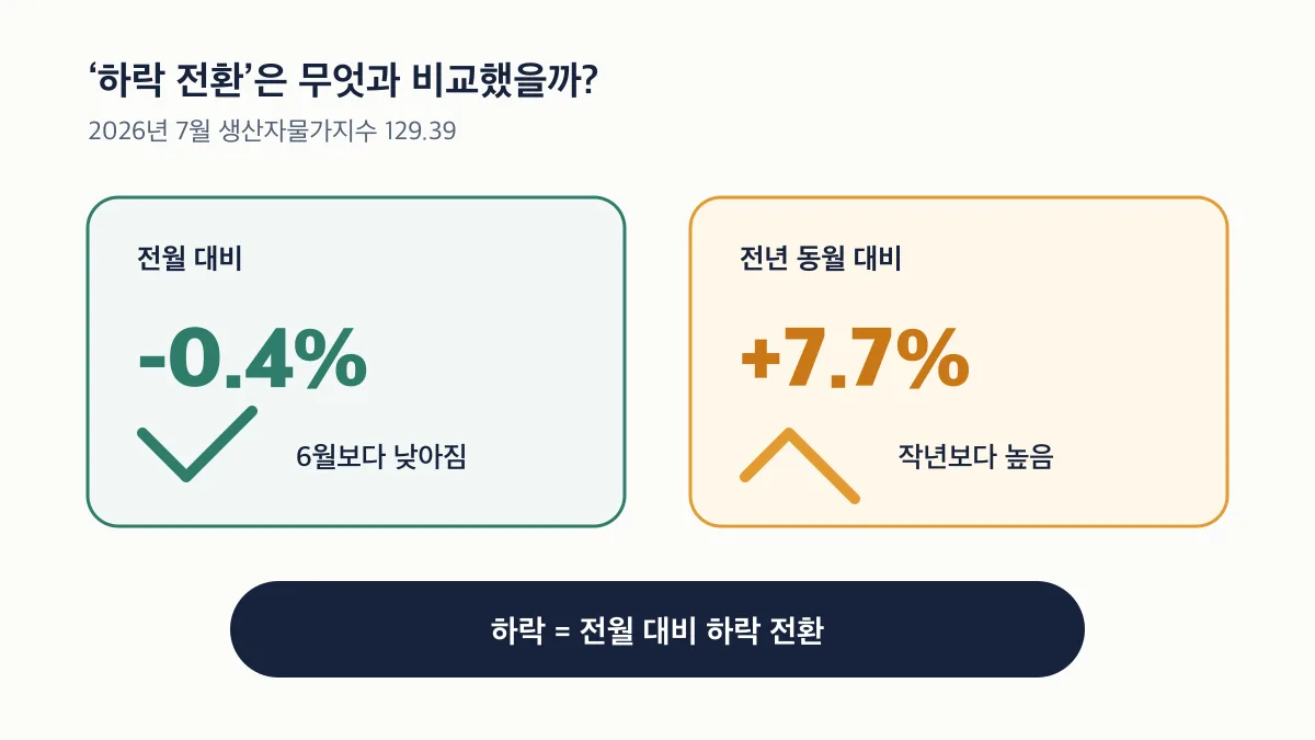 전월 대비 0.4% 하락과 전년 동월 대비 7.7% 상승 비교