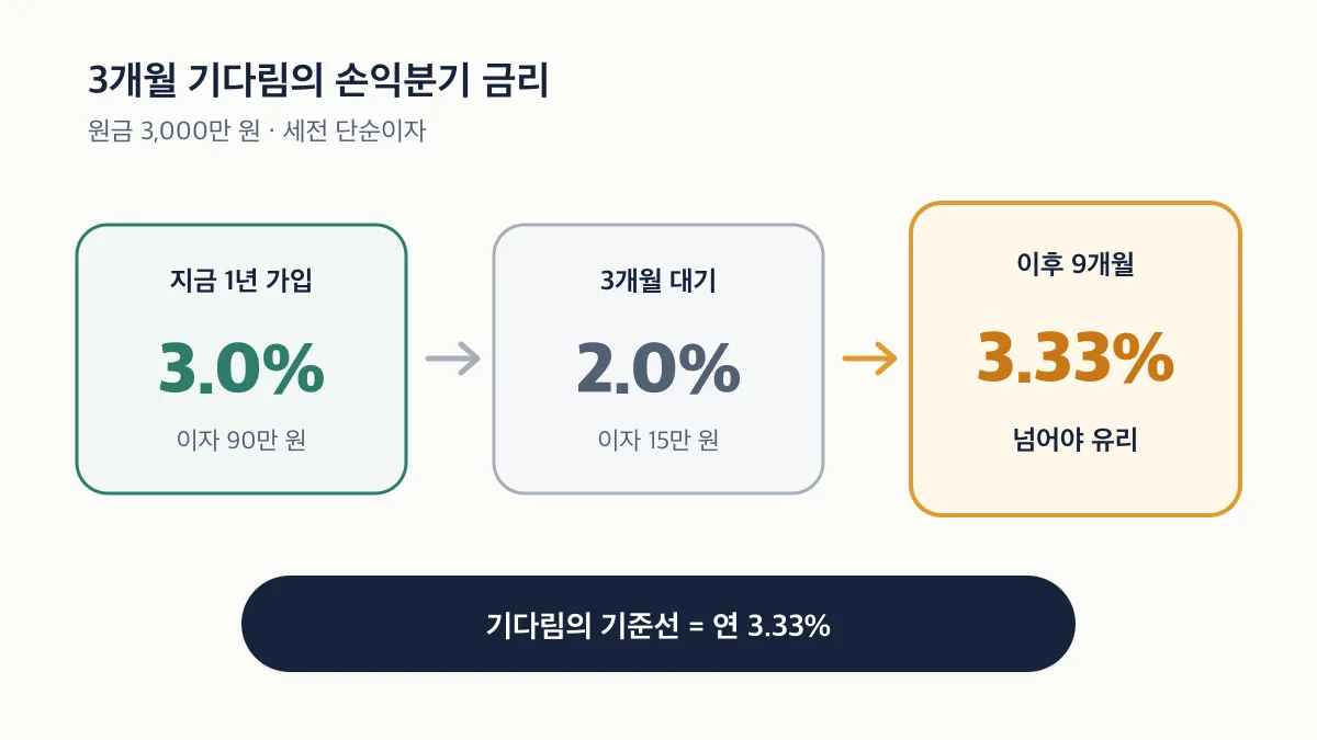 3개월 대기 후 연 3.33%를 넘어야 유리한 예금 손익분기점