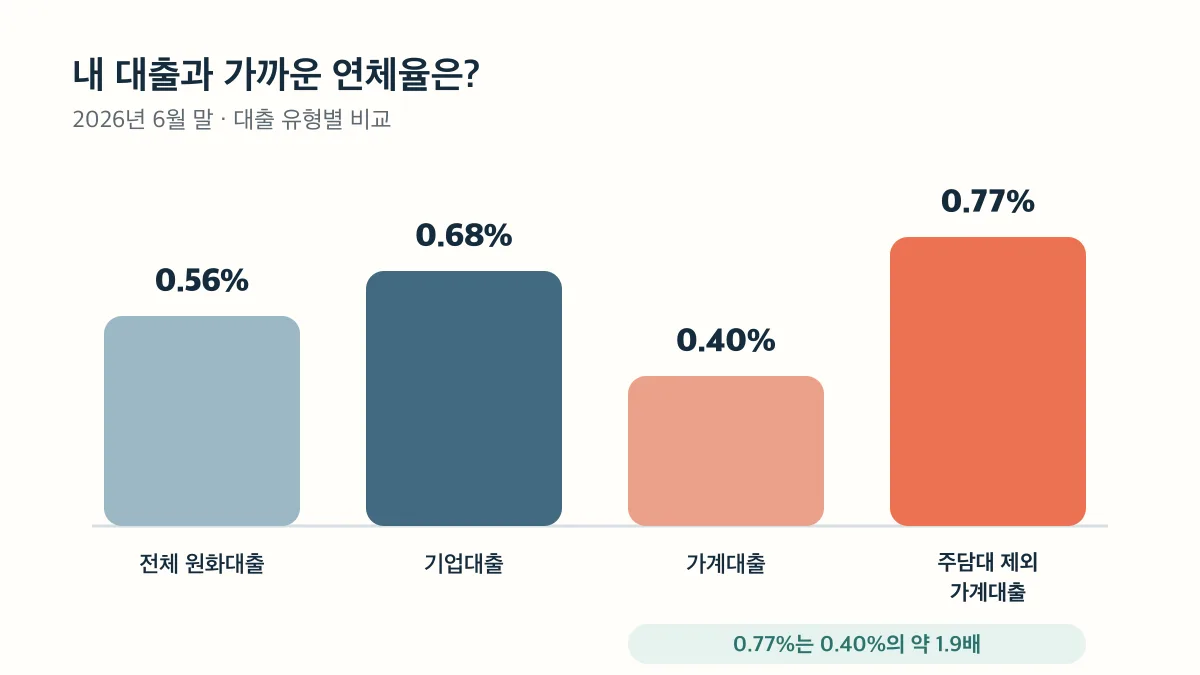 주택담보대출 제외 가계대출 연체율이 전체 가계대출의 약 1.9배임을 보여주는 비교