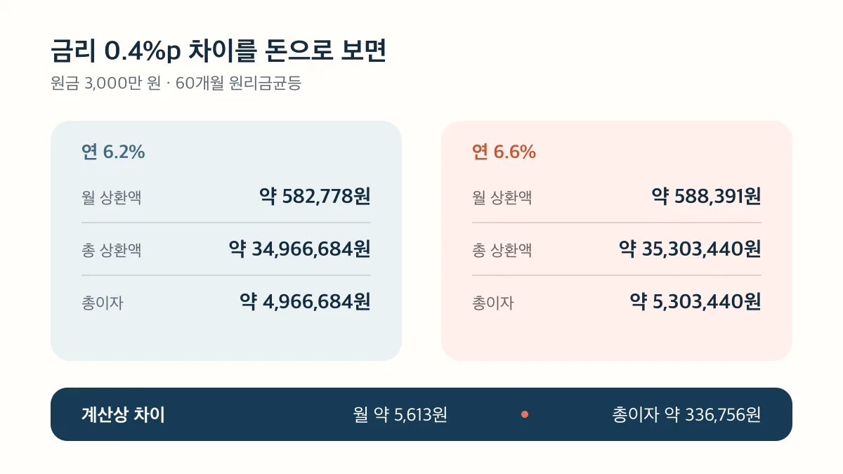 금리 0.4%p 차이가 월 상환액과 5년 총이자에 미치는 차이