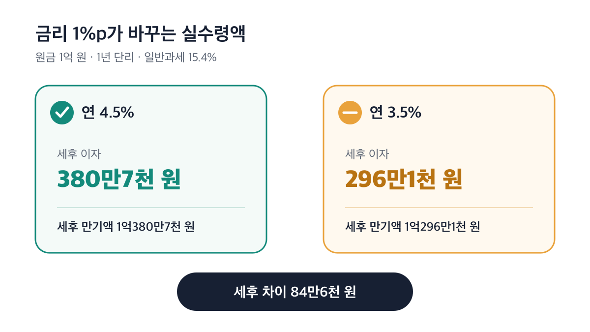연 4.5%와 연 3.5%의 세후 이자 차이는 84만6천 원