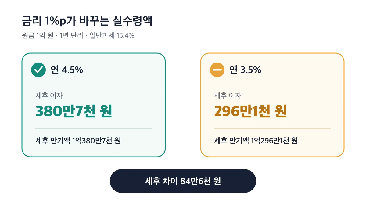 연 4.5%와 연 3.5%의 세후 이자 차이는 84만6천 원