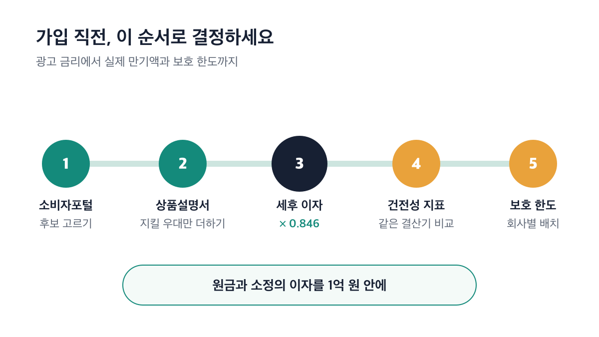 후보 선정부터 회사별 보호 한도 배치까지의 가입 직전 5단계