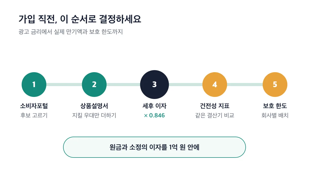 후보 선정부터 회사별 보호 한도 배치까지의 가입 직전 5단계