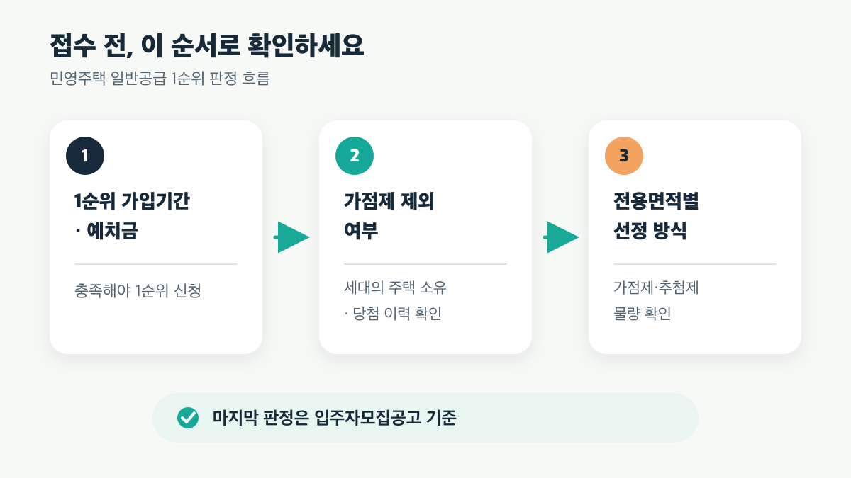 1순위 가입기간과 예치금부터 가점제 제외 여부와 전용면적별 선정 방식을 차례로 확인