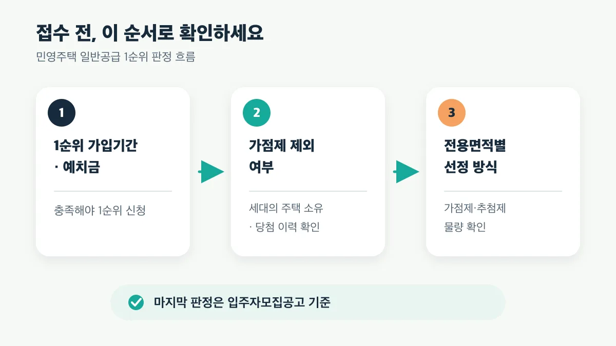 1순위 가입기간과 예치금부터 가점제 제외 여부와 전용면적별 선정 방식을 차례로 확인