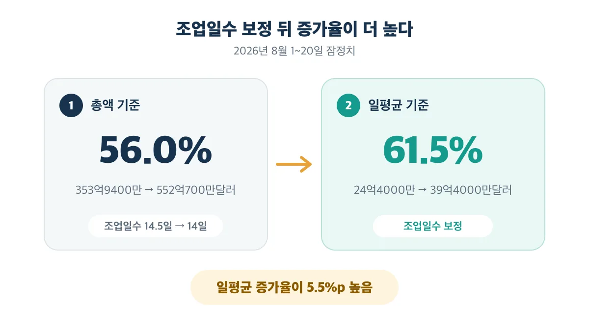 총액 증가율 56.0%보다 조업일수 보정 일평균 증가율 61.5%가 5.5%p 높음