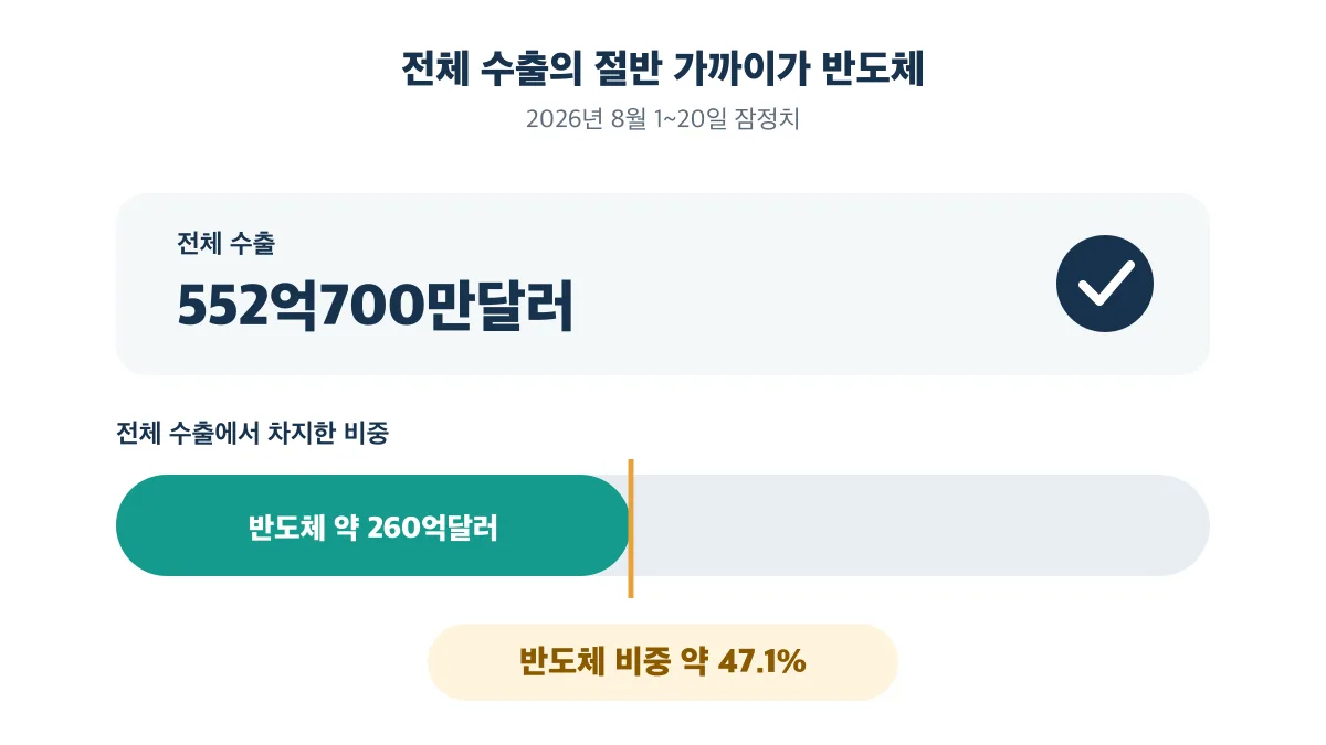 전체 수출 552억700만달러 중 반도체 약 260억달러가 47.1%를 차지함