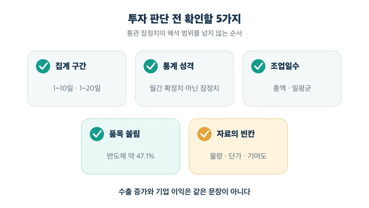 투자 판단 전 집계 구간·통계 성격·조업일수·품목 쏠림·자료의 빈칸을 확인