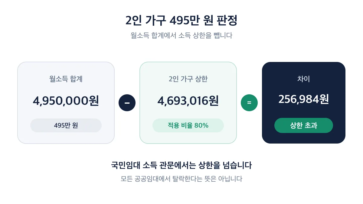 2인 가구 월소득 495만 원에서 상한 4,693,016원을 빼면 256,984원 초과하는 계산