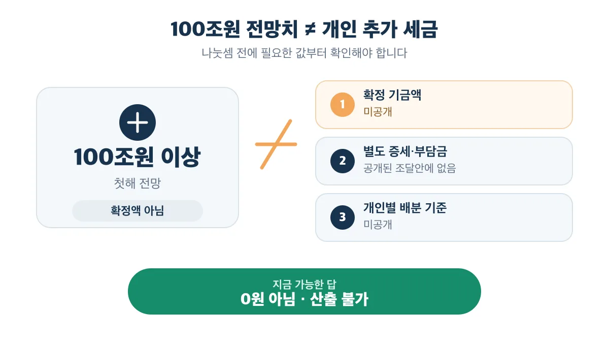 100조원 이상은 확정액이 아닌 전망이며 필요한 값이 없어 개인 추가 세금은 산출 불가