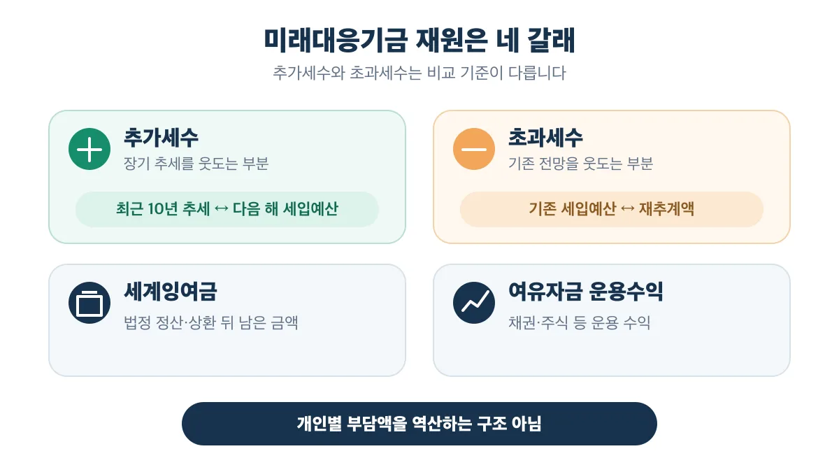 미래대응기금 재원은 추가세수·초과세수·세계잉여금·여유자금 운용수익 네 갈래
