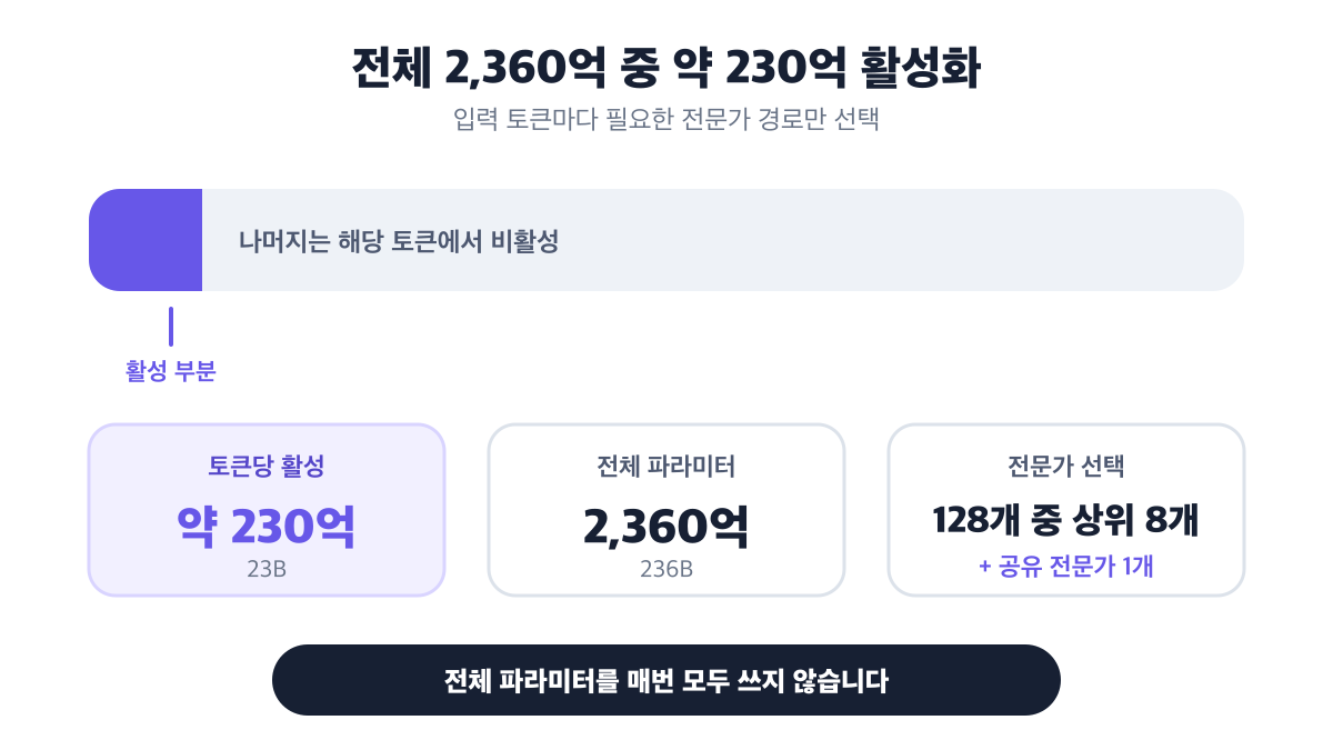 K-EXAONE은 전체 2,360억 파라미터 중 토큰마다 약 230억과 선택된 전문가만 활성화합니다