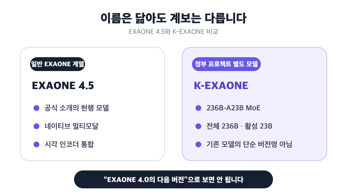 EXAONE 4.5는 일반 EXAONE 계열의 현행 모델이고 K-EXAONE은 정부 프로젝트의 별도 MoE 모델입니다