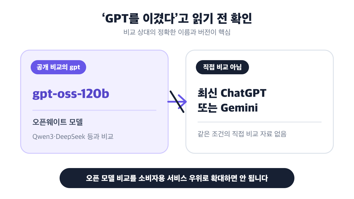 공개 비교의 gpt는 gpt-oss-120b이며 최신 ChatGPT나 Gemini를 직접 비교한 결과가 아닙니다