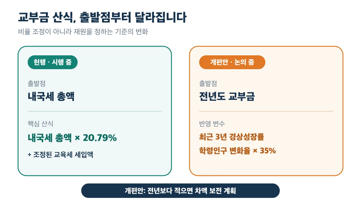 현행은 내국세 총액에서, 개편안은 전년도 교부금에서 출발합니다