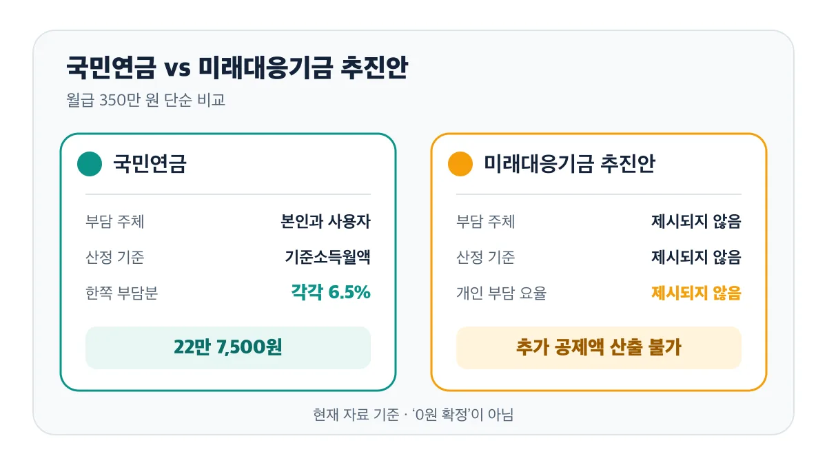 국민연금은 기준소득월액의 각각 6.5%지만 미래대응기금 개인 부담 요율은 제시되지 않아 산출 불가