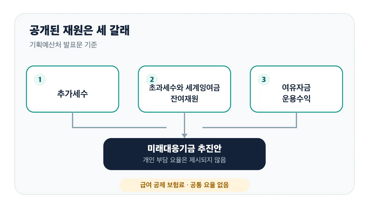 추가세수·초과세수와 세계잉여금 잔여재원·여유자금 운용수익이 미래대응기금 재원으로 모이는 구조