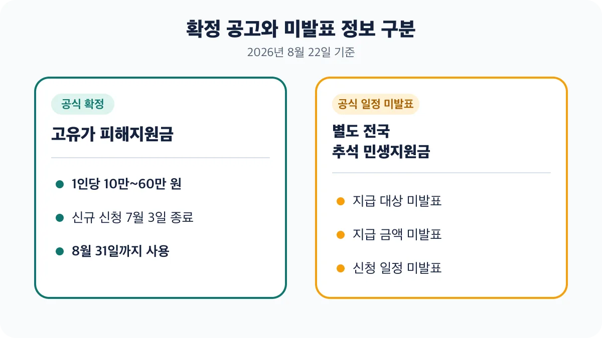 확정된 고유가 피해지원금과 미발표인 별도 전국 추석 민생지원금 비교