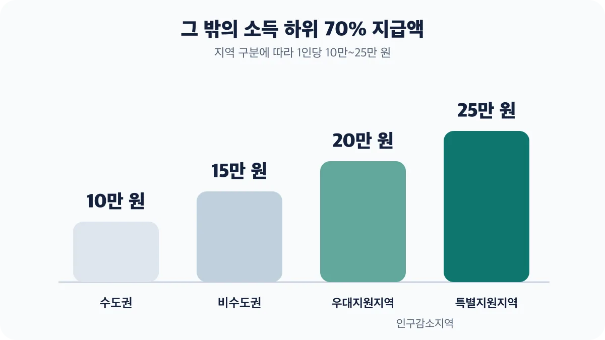 그 밖의 소득 하위 70%는 지역에 따라 1인당 10만 원부터 25만 원을 지급