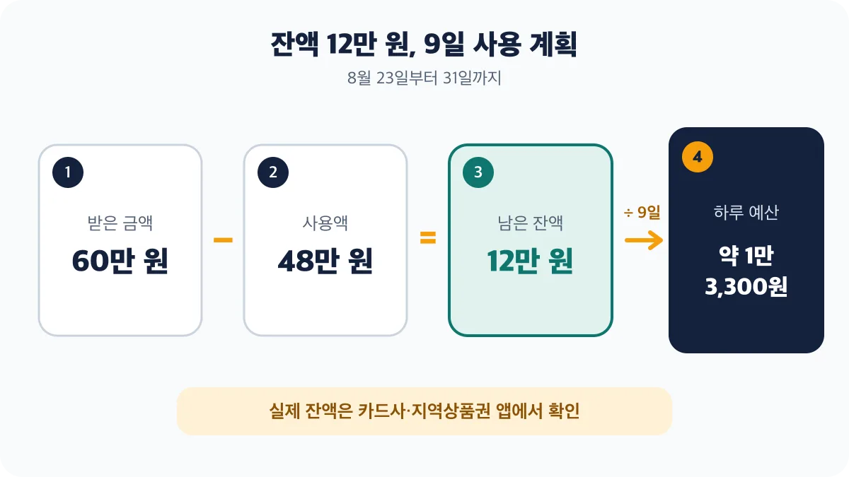 60만 원에서 48만 원을 쓰고 남은 12만 원을 9일간 나누면 하루 약 1만 3,300원