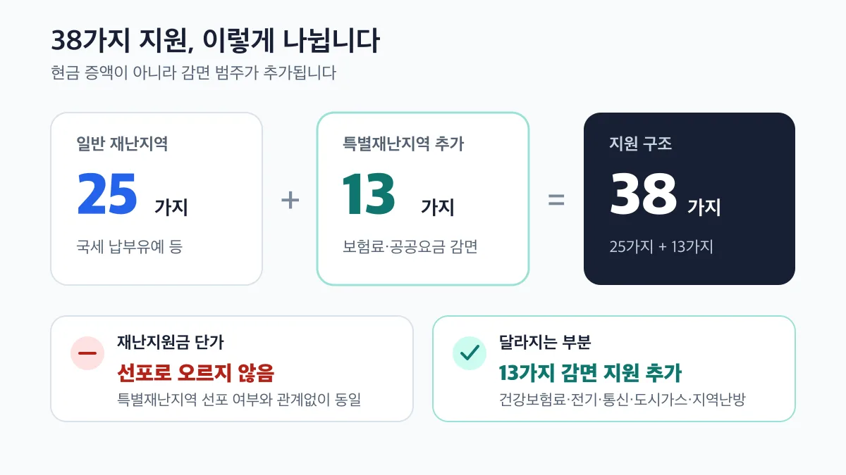 일반 재난지역 25가지에 13가지 감면 지원이 추가되지만 재난지원금 단가는 오르지 않음