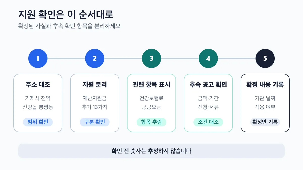 주소 대조부터 지원 분리와 후속 공고 확인을 거쳐 확정 내용만 기록하는 5단계