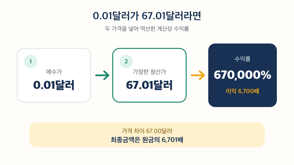 0.01달러에서 67.01달러가 되면 계산상 수익률은 670,000%이고 최종금액은 원금의 6,701배